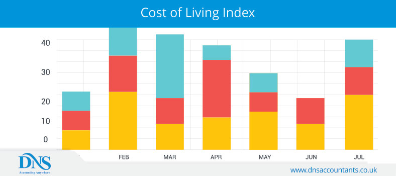 Cost of Living Index Cost of Living Index