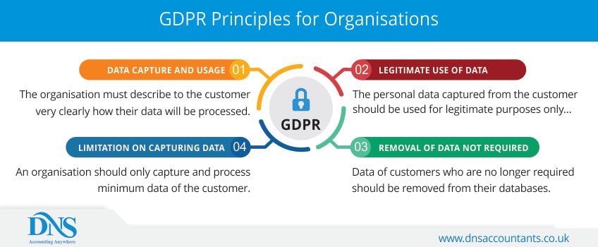 GDPR Principles for Organisations GDPR Principles for Organisations
