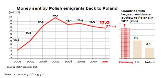 Money Send By Polish Emigrants Back to Poland Money Send By Polish Emigrants Back to Poland