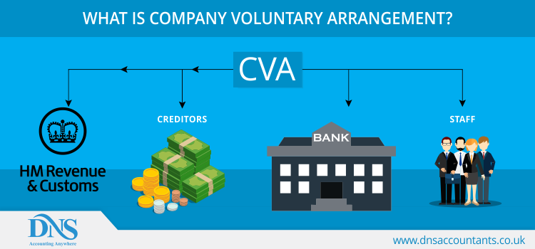 What is Company Voluntary Arrangement? What is Company Voluntary Arrangement?