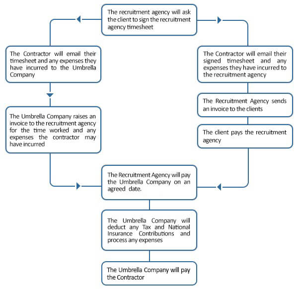 Relationship between a client, a contractor, and an umbrella company