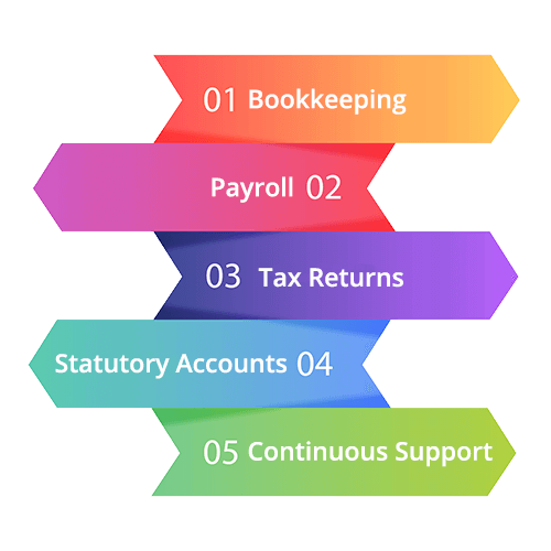 Accountants in Harrow Life Cycle Accountants in Harrow Life Cycle