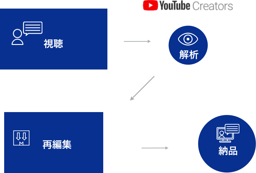 動画視聴・配信後の改善
