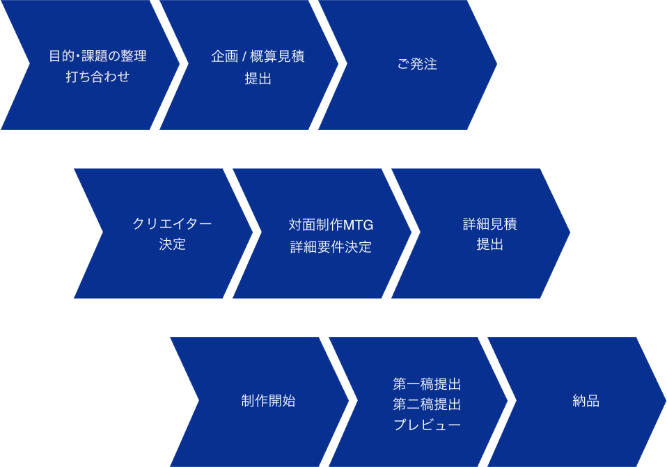 制作フロー