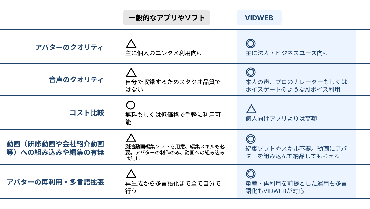 一般的なアプリやソフトと、VIDWEBのAIアバター制作サービスとの違い