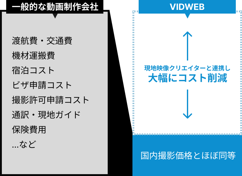 一般的な動画制作会社より低コストである理由