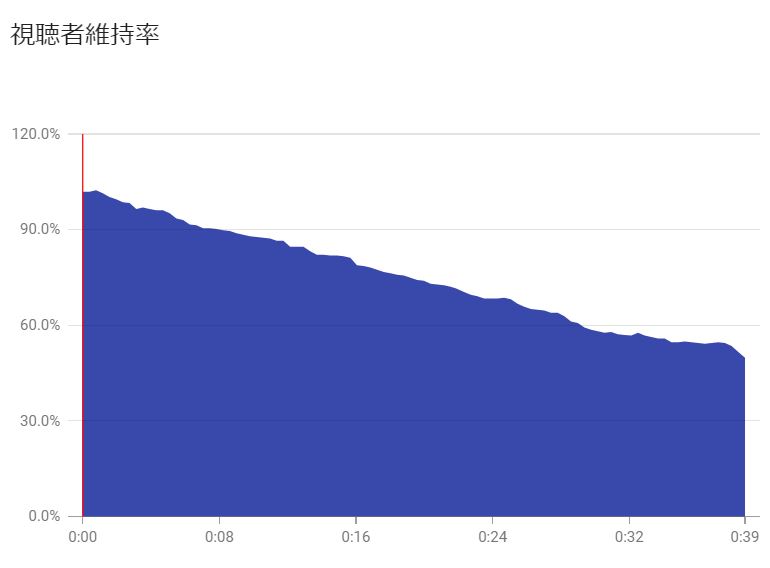 YouTube(視聴者維持率)