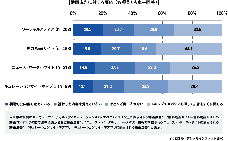 ユーザー認知が高いSNSの動画広告