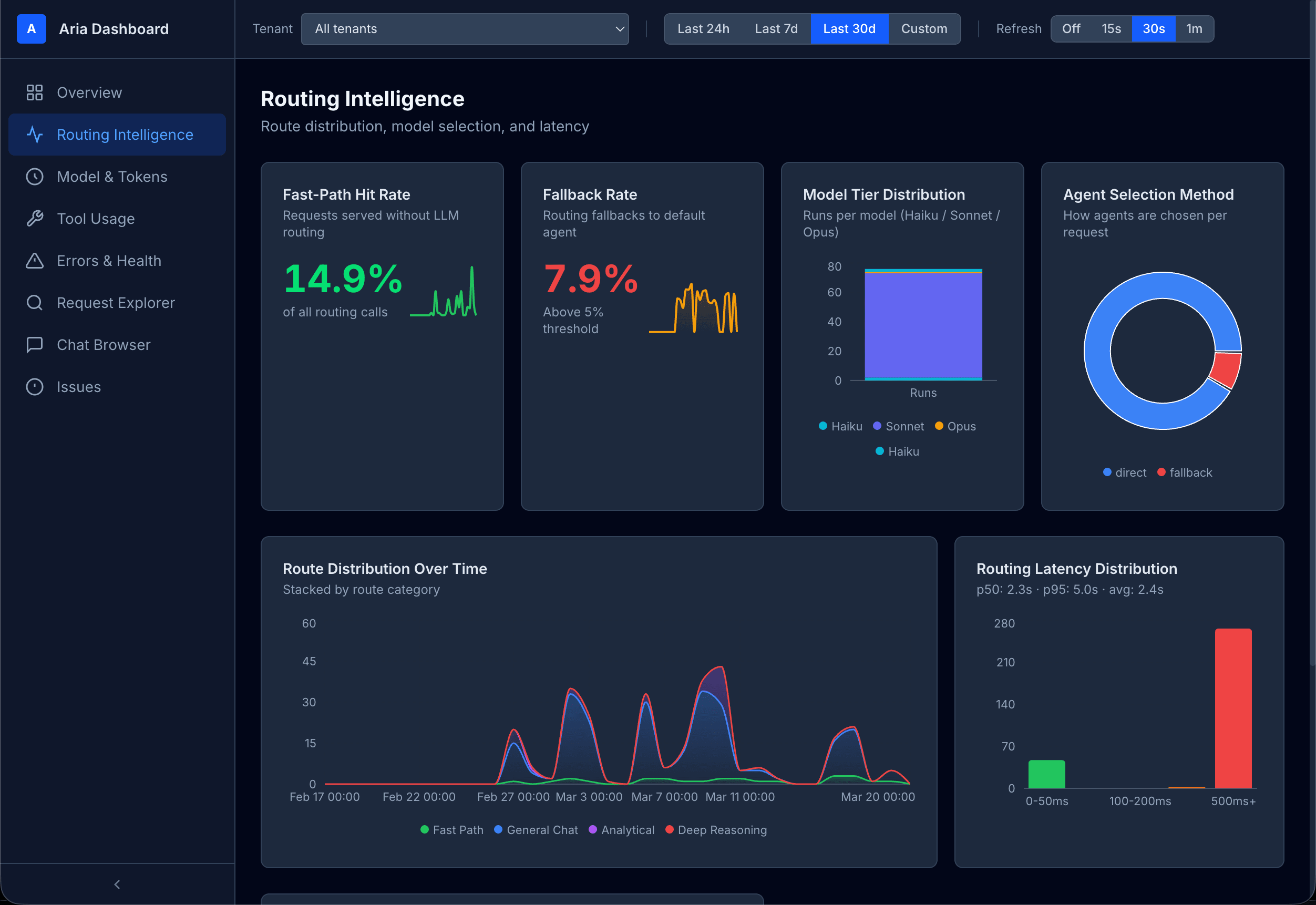 Agentic Operations Dashboard