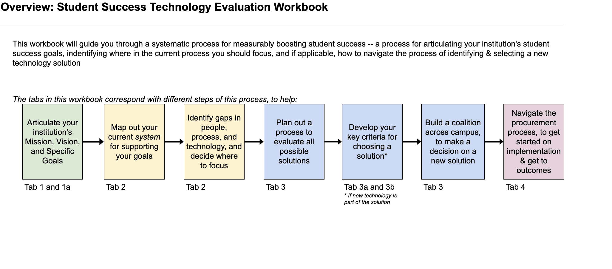Developed consultative selling playbook