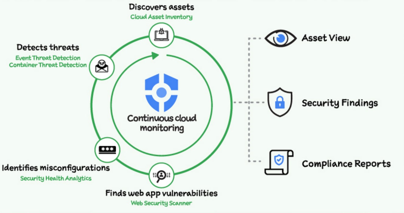 Google Cloud Platform - Cloud Asset Inventory