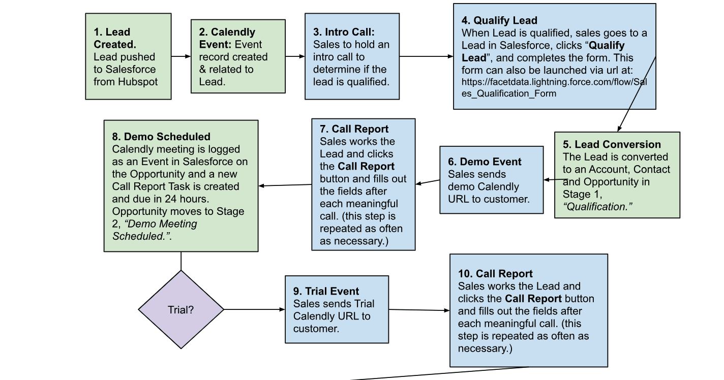 0 to 1 GTM Sales 