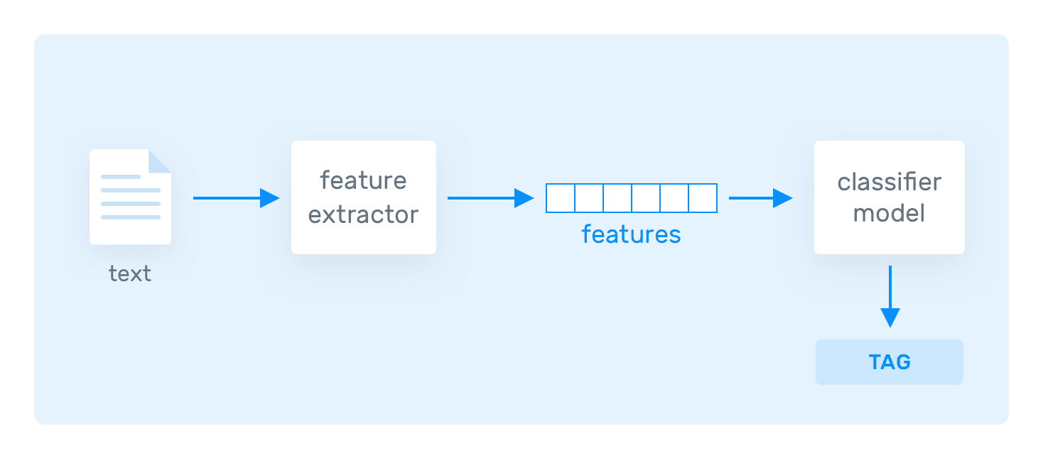 Building ML Models for Qualifying Leads