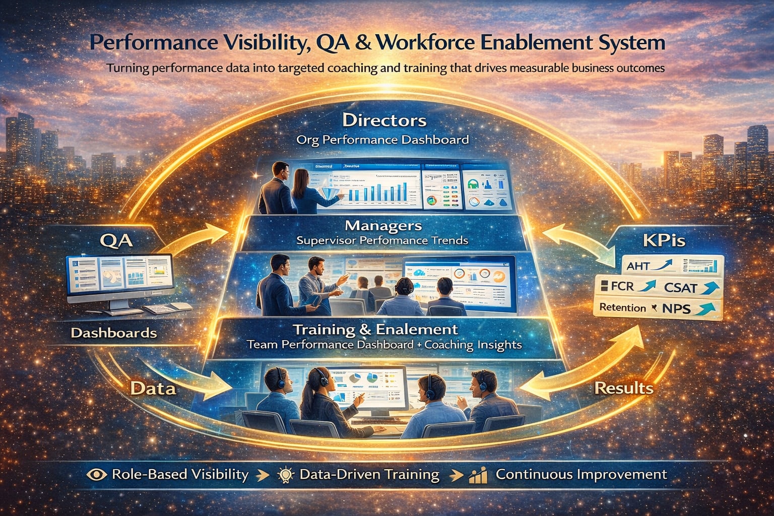 Performance Visibility & QA Driven Coaching System