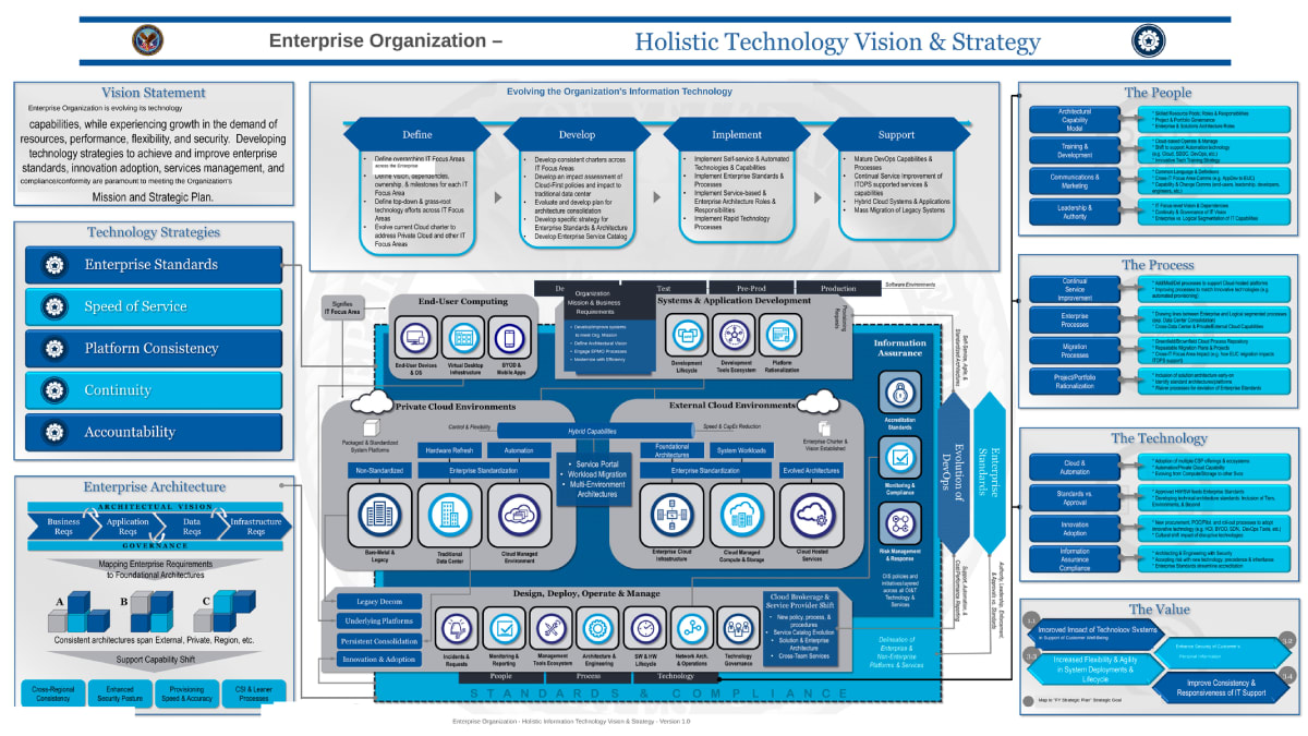 Enterprise Architecture Practice Build & Vertical Market Launch