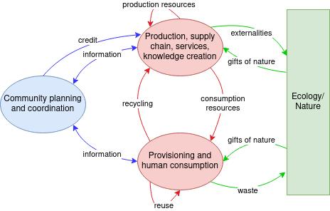 Value Flows ecosystem flow