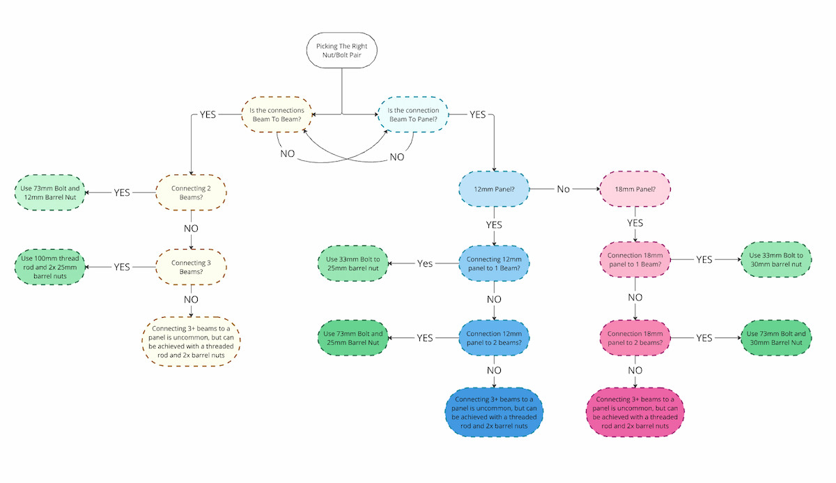 A decision tree for selecting the correct nut and bolt pair based on connection type and panel thickness. The tree starts with the question "Picking The Right Nut/Bolt Pair." It branches into two main categories: "Is the connection Beam to Beam?" and "Is the connection Beam to Panel?" For Beam to Beam connections: If connecting 2 beams, it suggests using a 73mm bolt with a 12mm barrel nut. If connecting 3 beams, use a 100mm threaded rod with two 25mm barrel nuts. For 3+ beams, it notes this is uncommon but possible with a threaded rod and two barrel nuts. For Beam to Panel connections: A 12mm panel branches further: For 1 beam, use a 33mm bolt with a 25mm barrel nut. For 2 beams, use a 73mm bolt with a 25mm barrel nut. For 3+ beams, similar to Beam to Beam, it notes this is uncommon but achievable with a threaded rod and two barrel nuts. An 18mm panel also branches: For 1 beam, use a 33mm bolt with a 30mm barrel nut. For 2 beams, use a 73mm bolt with a 30mm barrel nut. For 3+ beams, as above, it suggests a threaded rod with two barrel nuts. Each decision point is connected with color-coded shapes, distinguishing between connection types and panel thickness.