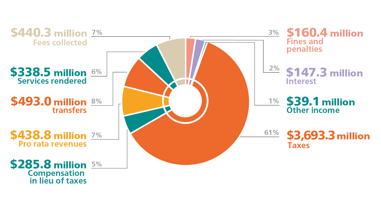 Montréal’s 2021 Financial Reports Ville de Montréal