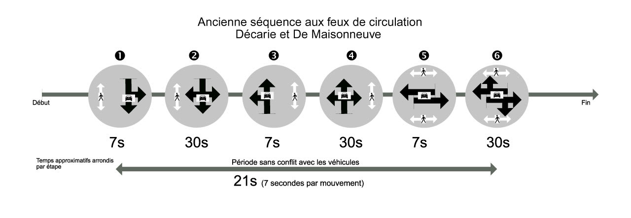 Schéma représentant les six étapes de l’ancienne séquence des feux de circulation avec temps approximatifs