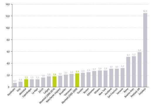 Bilan international des collisions 2019