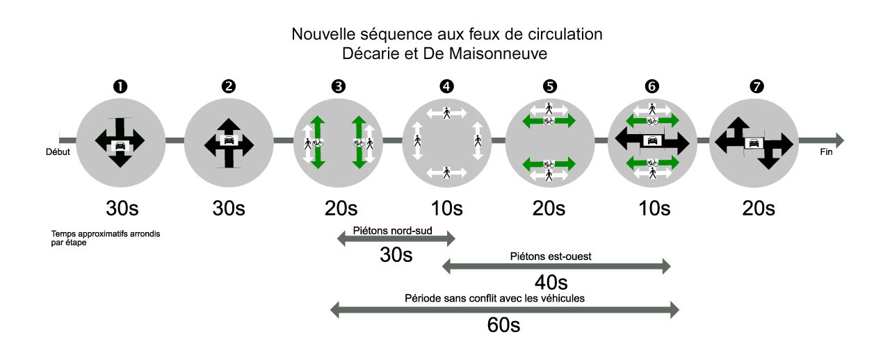 Schéma représentant les sept étapes de la nouvelle séquence des feux de circulation avec temps approximatifs
