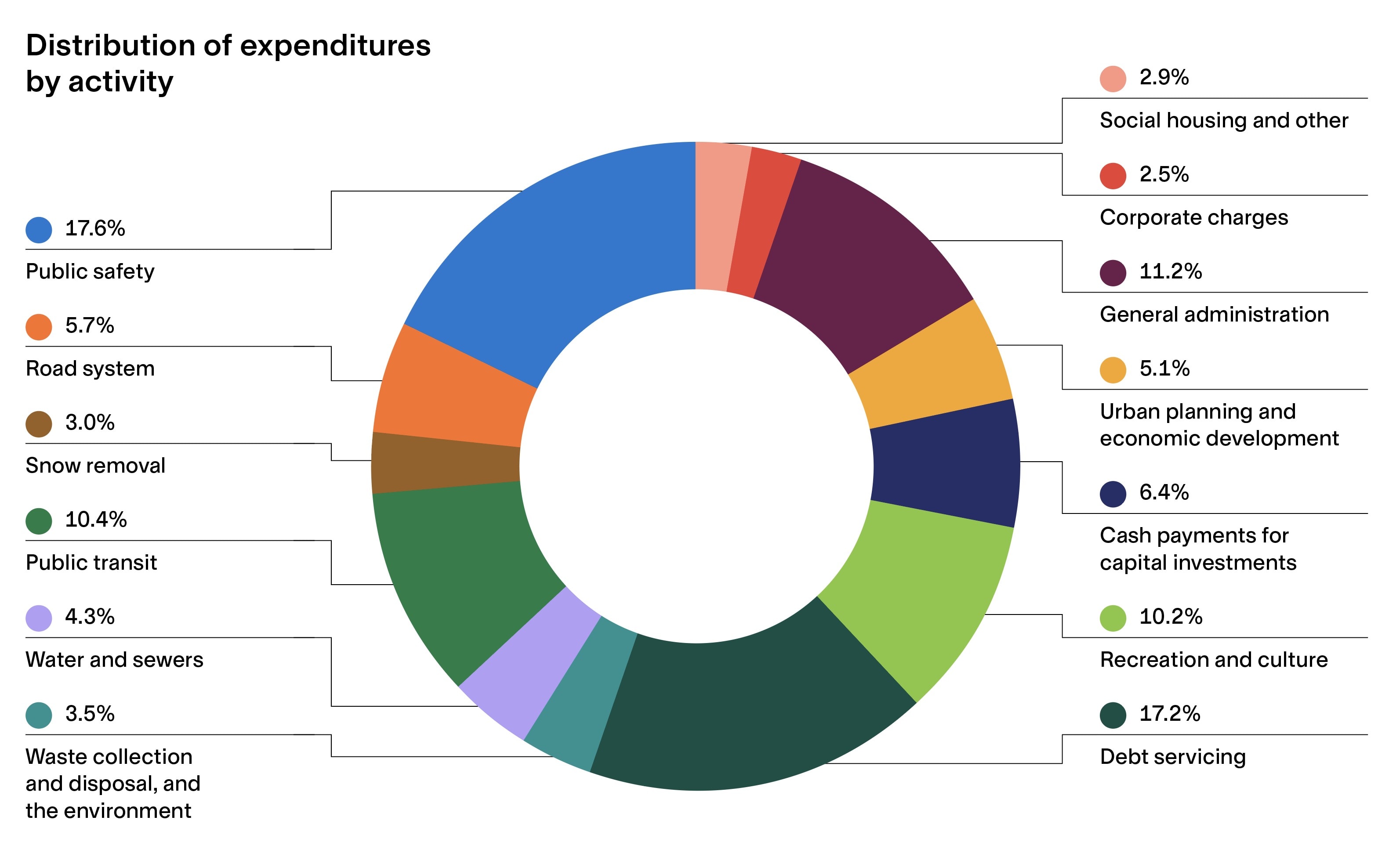 Budget 2021 - Expenditures by activities