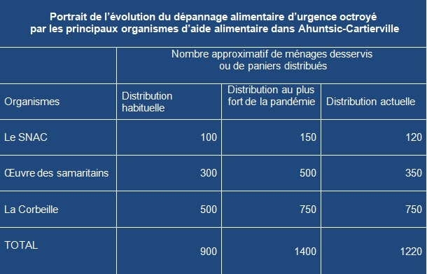 Tableau illustrant la hausse de la demande d'aide alimentaire d'urgence dans Ahuntsic-Cartierville