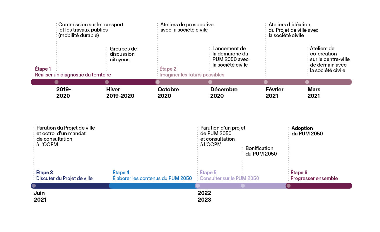 6 phases for the realization of the Urban Design and Mobility Plan (PUM 2050)