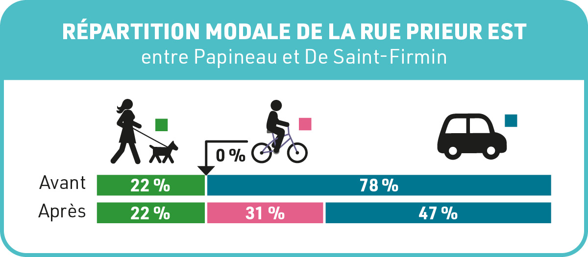 Répartition modale sur la rue Prieur Est entre l'av. Papineau et la rue De Saint-Firmin