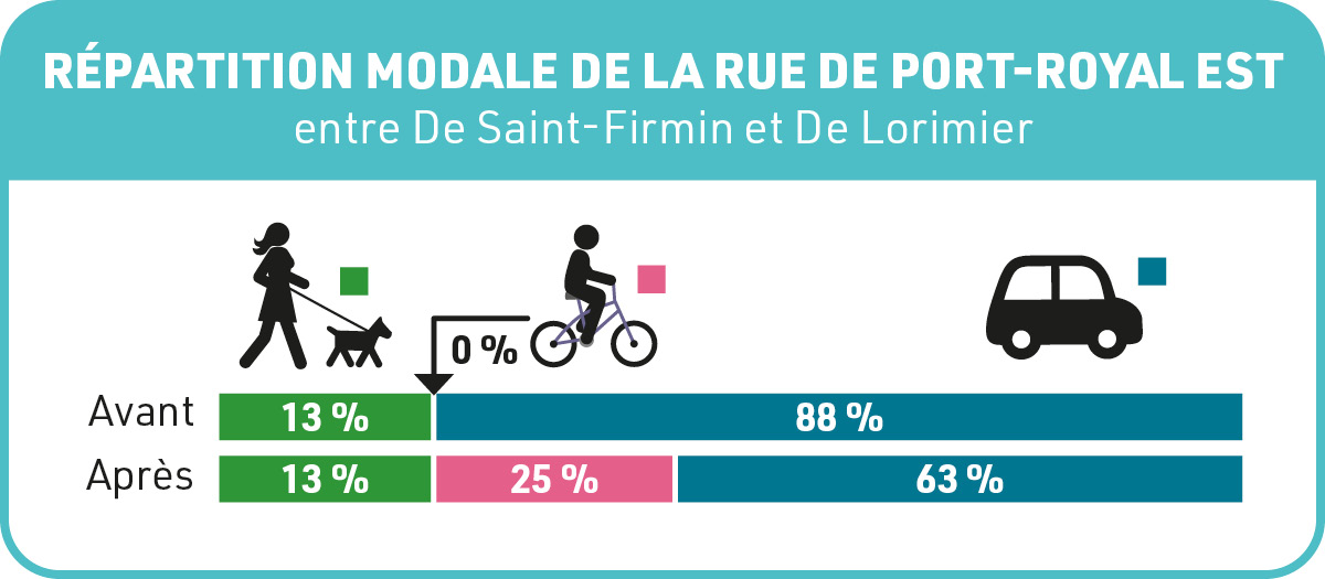 Illustration de la répartition modale sur la rue de Port-Royal Est, entre la rue De Saint-Firmin et l'av. De Lorimier