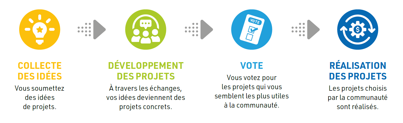 Budget participatif