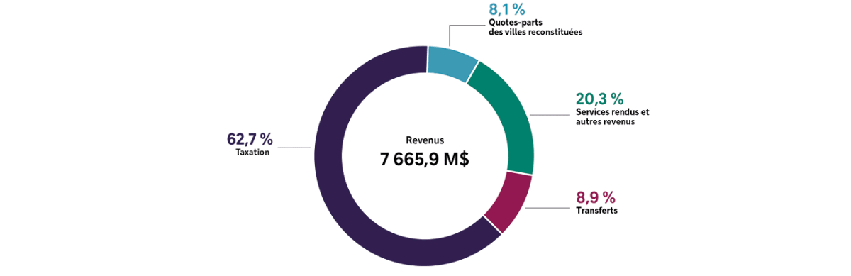 Provenance des revenus
