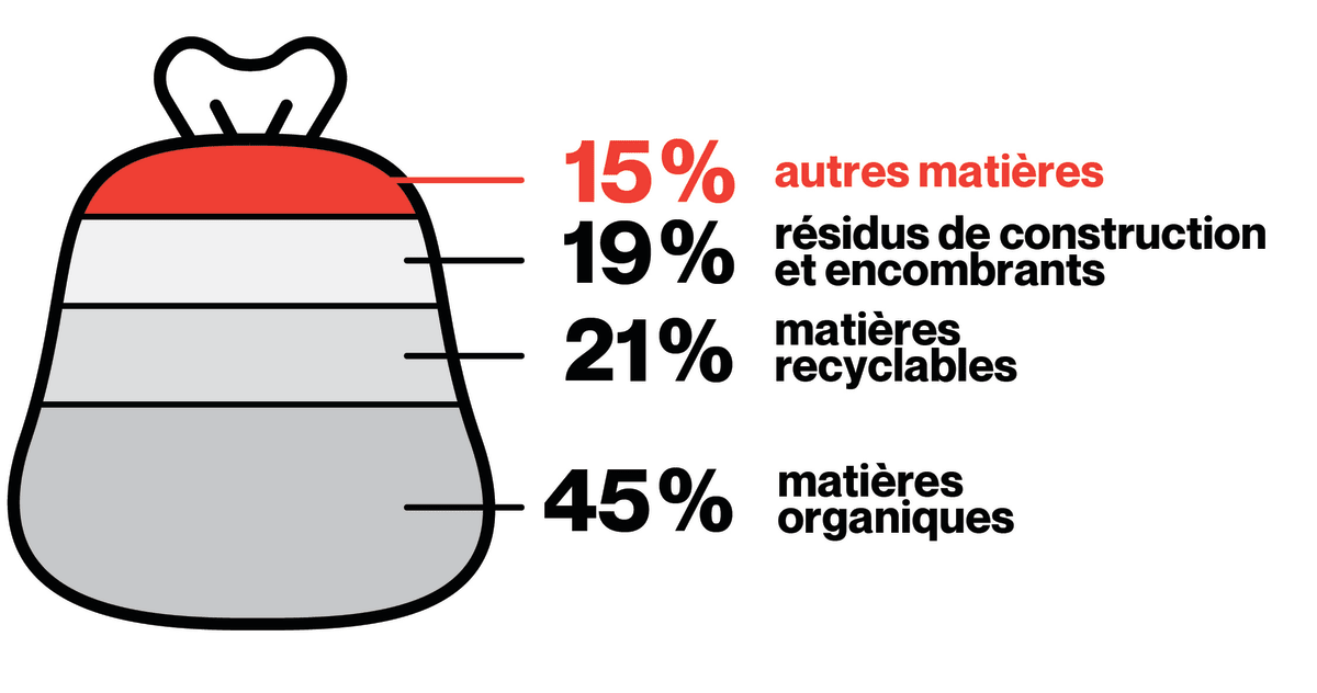 Illustration du contenu moyen d'un sac d'ordures au Québec