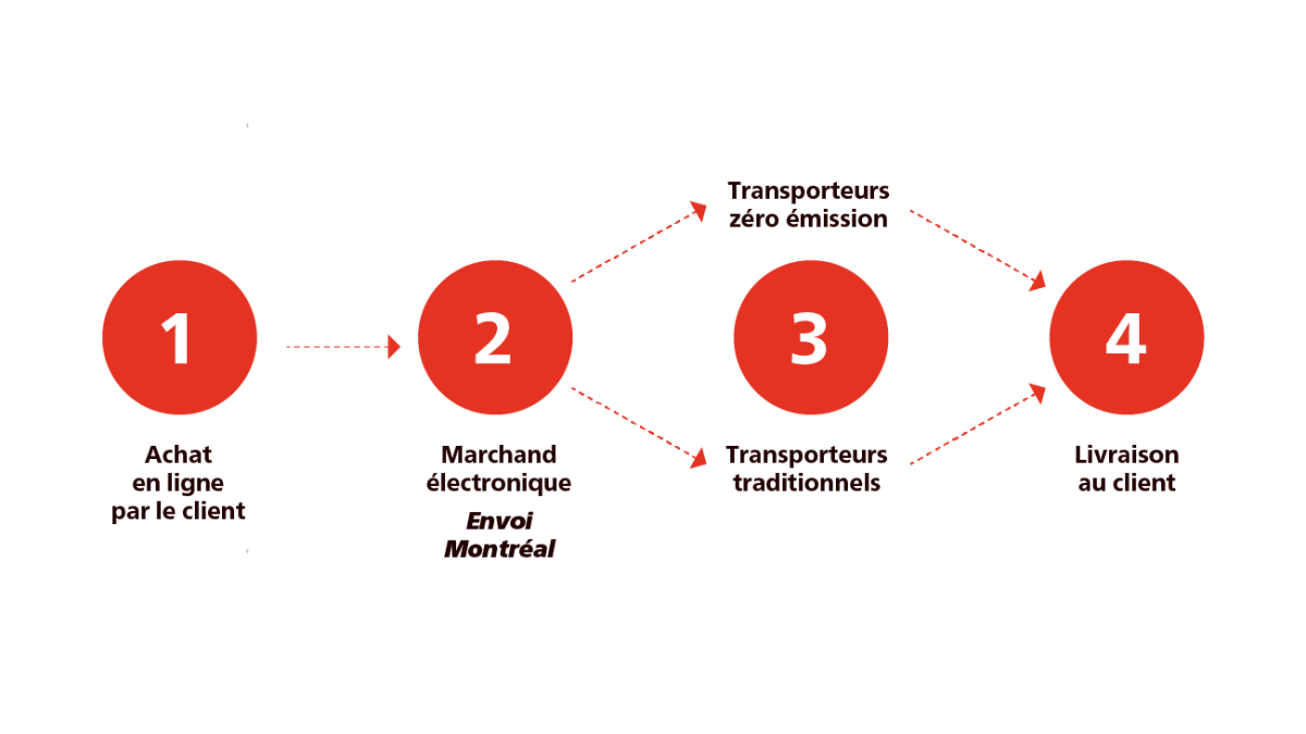 Envoi Montréal : service de livraison urbaine et écologique pour les  commerces