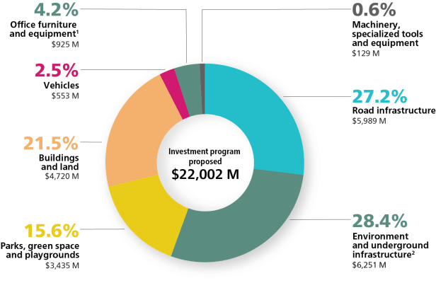 Graphique présentant les investissements par catégories d'actifs du PDI 2023-2032