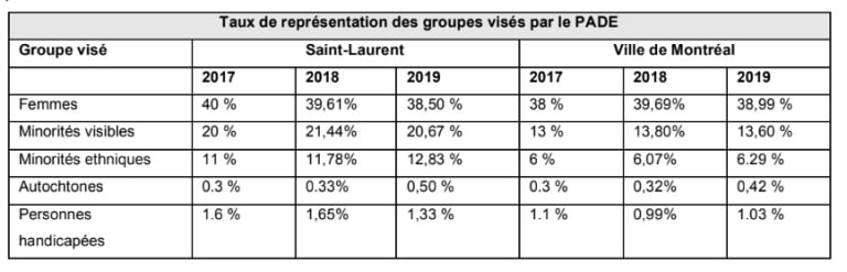 Taux de représentation des groupes visés par le PADE