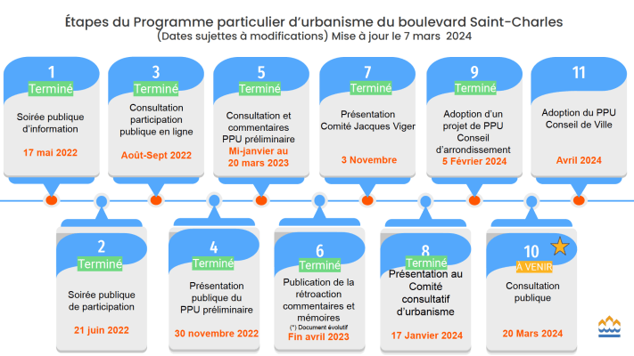 Un tableau qui présente les étapes du projet particulier d'urbanisme du boul. Saint-Charles