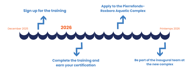 Ligne du temps CAPR EN