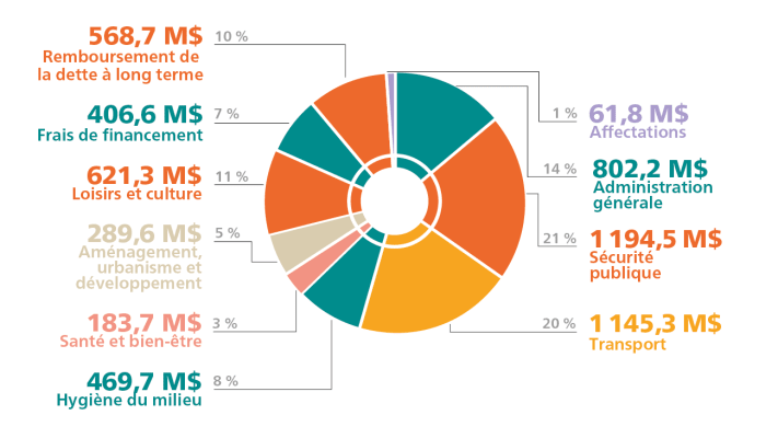 Graphique présentant la provenance des charges