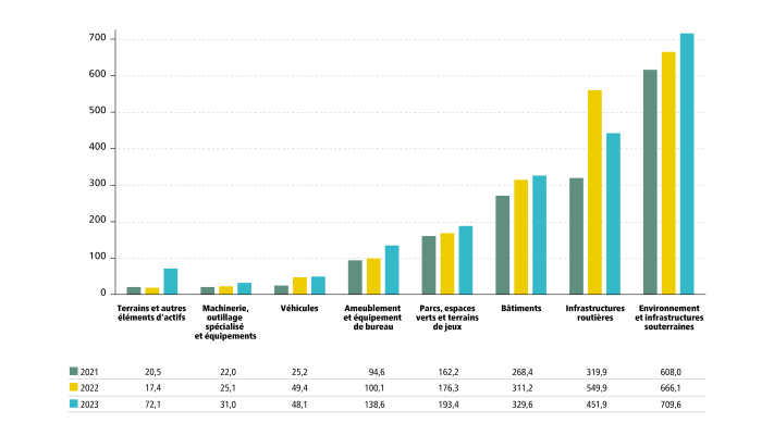 Bilan 2023 - Réalisations par catégories d'actifs