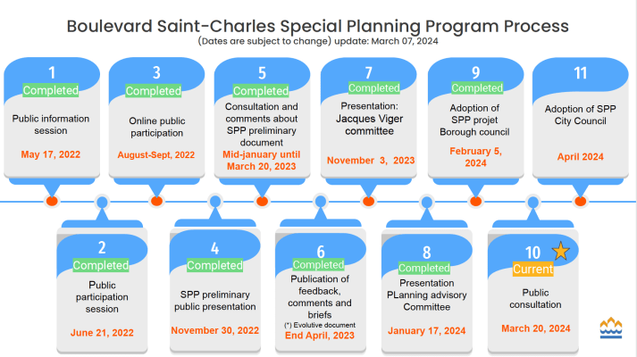 A template presenting the steps of the boul. Saint-Charles Special Planning Process