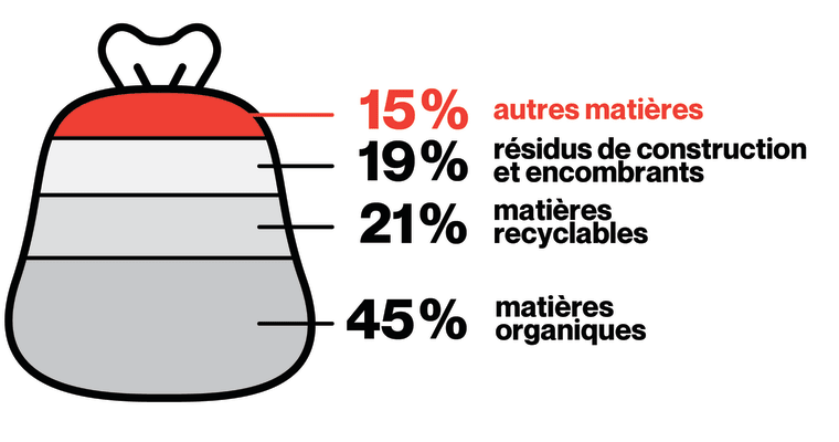 Illustration du contenu moyen d'un sac d'ordures au Québec
