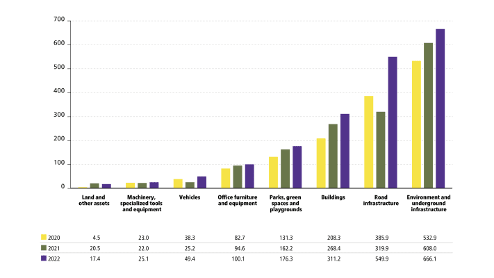 2022 Financial report - Activities by asset class