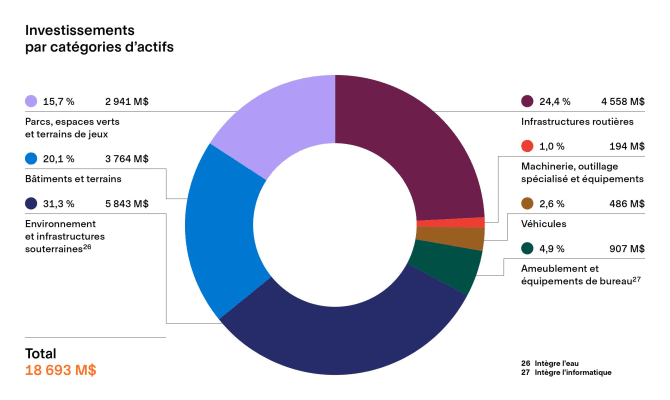 Budget 2021_Investissements par catégories d'actifs