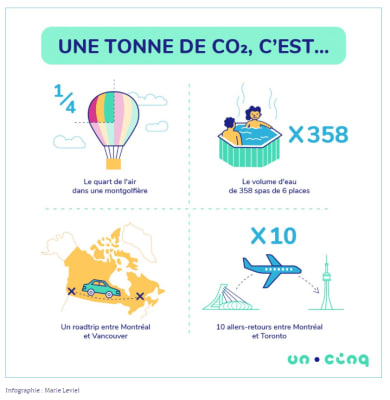 4 images décrivant les équivalences en émission de gaz à effet de serre