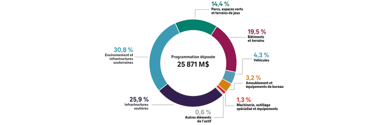Investissements par catégorie d’actifs 
