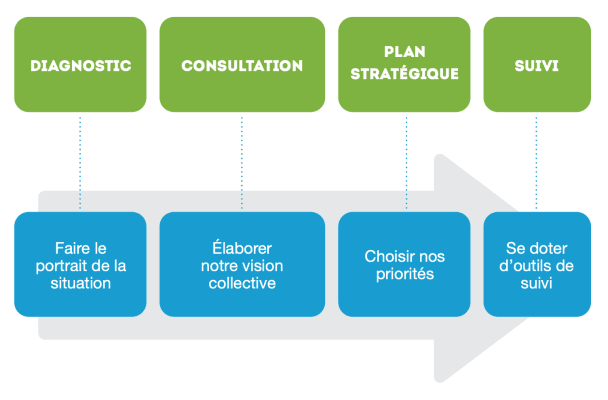 Démarche - Plan de développement stratégique de Verdun