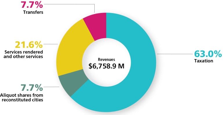  Graphique présentant la provenance des revenus du budget 2023