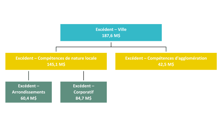 Bilan financier 2023 - Répartition de l'excédent