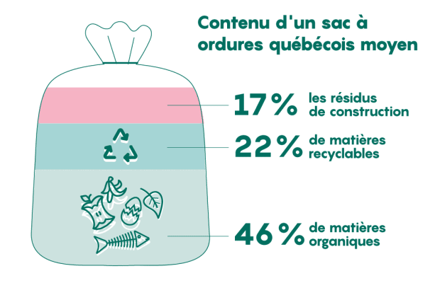 Proportions des matières que l'on retrouve dans le sac à ordures ménagères des québécois.